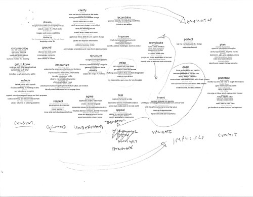 Initial Draft of Gamestorming Cheat Sheet by Andrius Kulikauskas