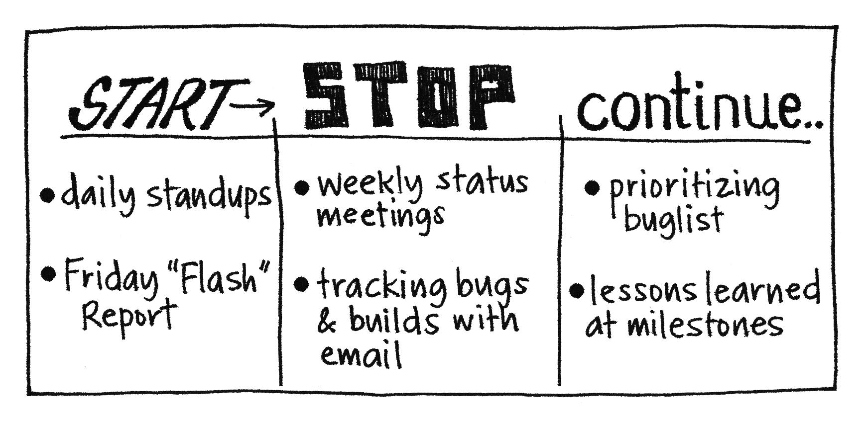 a three column chart, with headings START, STOP, CONTINUE