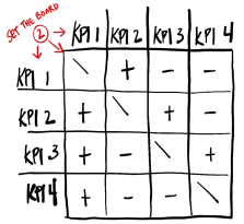 KPI relationship matrix