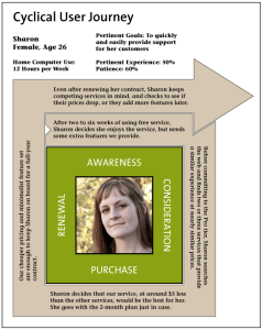 Cyclical User Journey