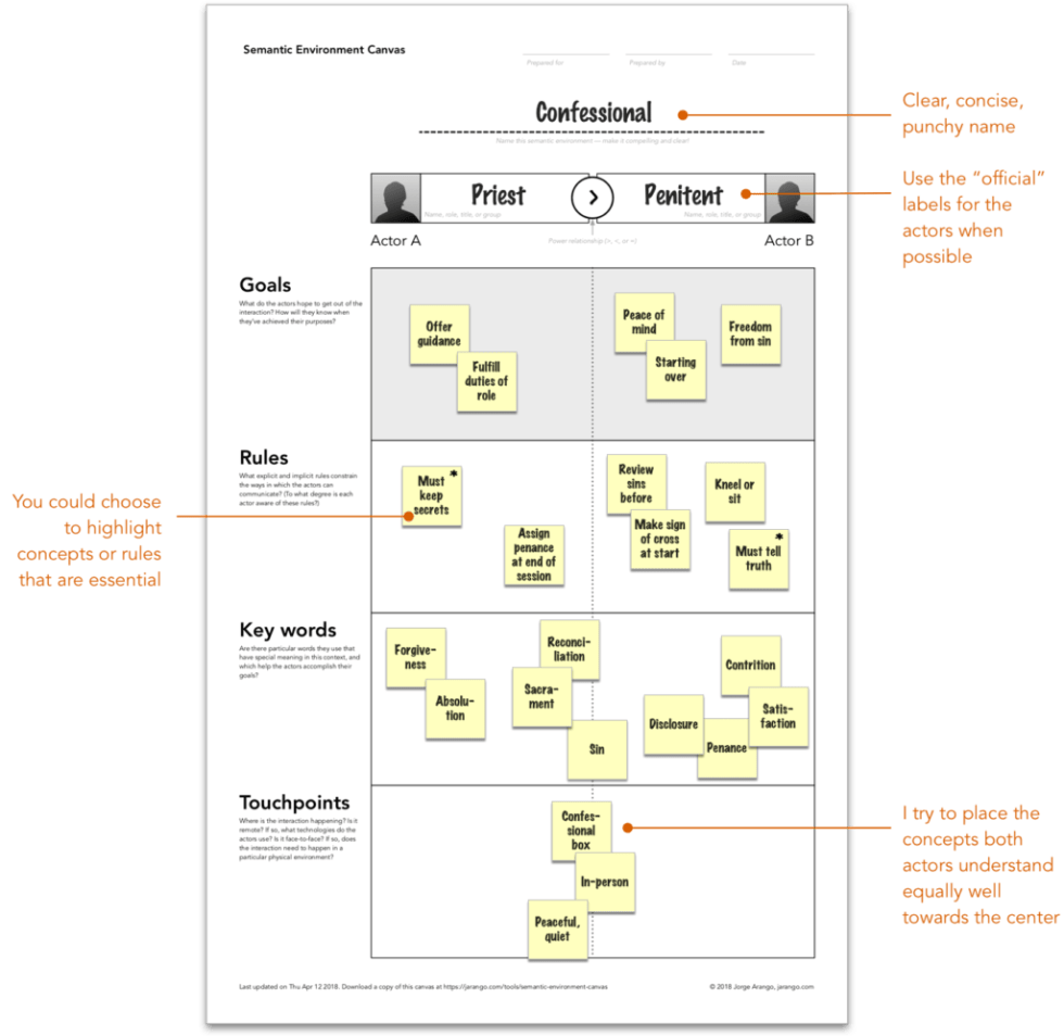 A completed Semantic Environment Canvas