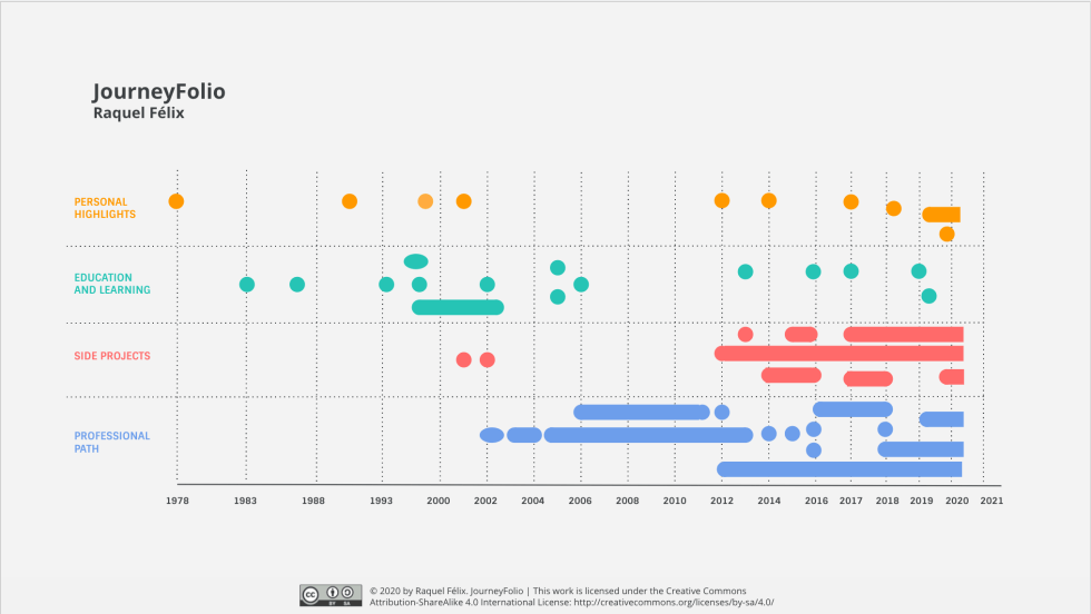 JourneyFolio's timeline slide homepage. The timeline is segmented into four categories, Personal Highlights, Education and Learning, Side Projects and Professional Path